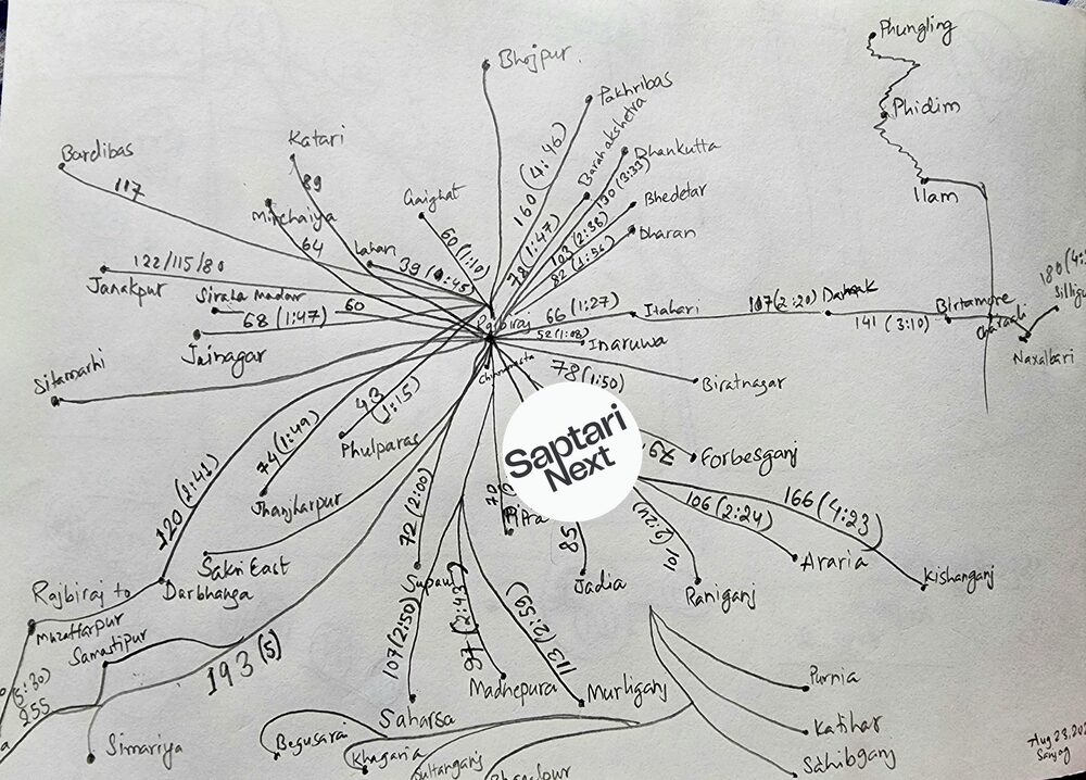 Mind map of Saptari villages around the Saptari Next logo